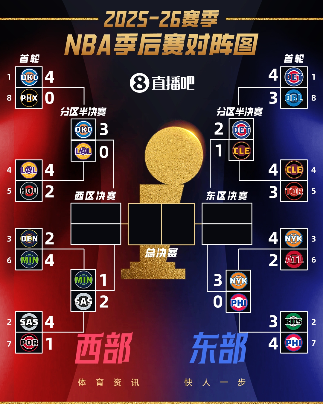 FB体育-意外吗？次轮G3全战罢：雷霆尼克斯3-0夺赛点 马刺活塞2-1